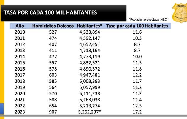 El país tuvo en el 2023 el año más violento de su historia. Cortesía/La República