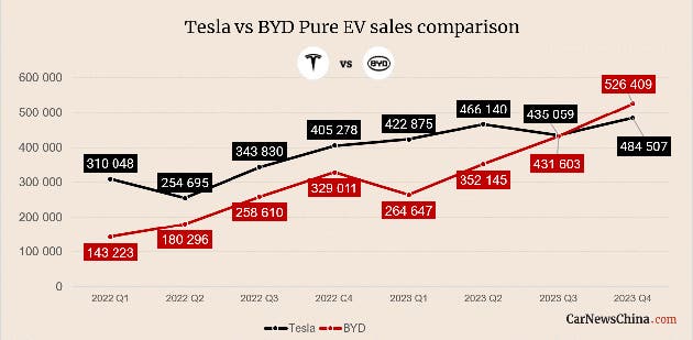 hito histórico industria automotriz BYD logró superar tesla líder mundial fabricación vehículos eléctricos