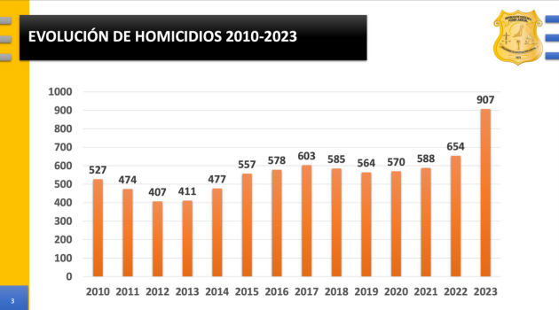 El país sumó el año pasado una cifra récord de homicidios. Cortesía/La República.