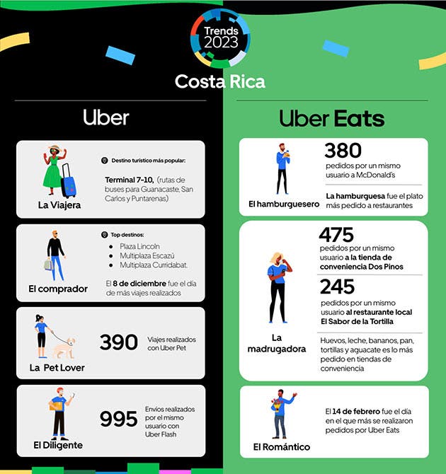día más viajes uber comida preferida usuarios uber eats estadísticas dio a conocer firma de movilidad este lunes reporte preferencias ticos 2023