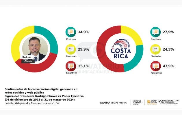 El estudio destaca que el 34,9% de todo lo conversado en redes y web pública es positivo para el presidente. Cortesía/La República