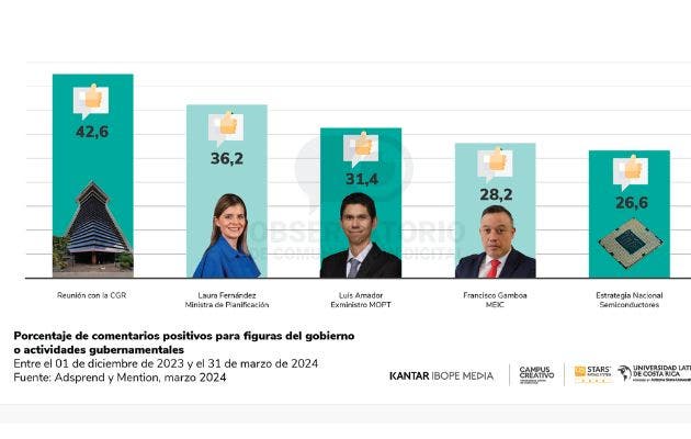 Aparte de la salida de Amador, otros hechos políticos que marcaron la pauta en los últimos cuatro meses están relacionados con la reunión entre el presidente Rodrigo Chaves y la Contralora Marta Esquivel por la colocación de escáneres en los puertos y aeropuertos y el proyecto de Ciudad Gobierno, además de la labor de Laura Fernández como ministra de Planificación. Cortesía/La República