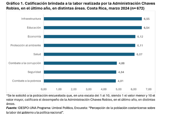 La población encuestada valora positivamente la labor realizada por la Administración Chaves Robles en áreas como infraestructura, educación y economía. Cortesía/La República,